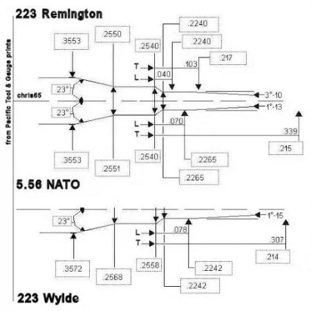 Grafika porównująca komory .223 Rem, 5,56x45 NATO oraz .223 Wylde